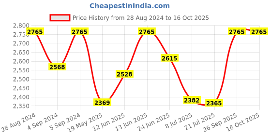 ajio.com idee Women UV-Protected Rectangular Sunglasses-IDS3140C3SG idee Price History Graph from 28 Aug 2024 to 16 Oct 2025