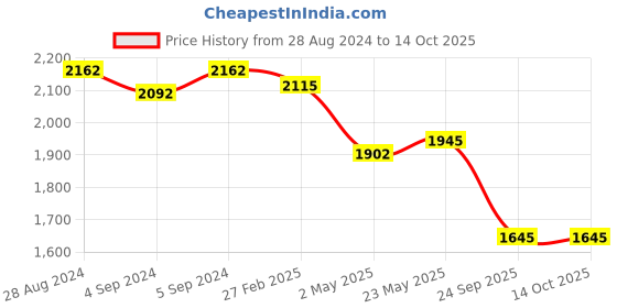ajio.com idee Women UV-Protected Rectnagular Sunglasses-IDS3093C4SG idee Price History Graph from 28 Aug 2024 to 14 Oct 2025