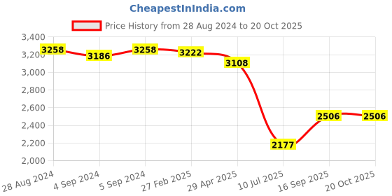 ajio.com idee Women UV-Protected Round Sunglasses - IDS3010C1SG idee Price History Graph from 28 Aug 2024 to 20 Oct 2025