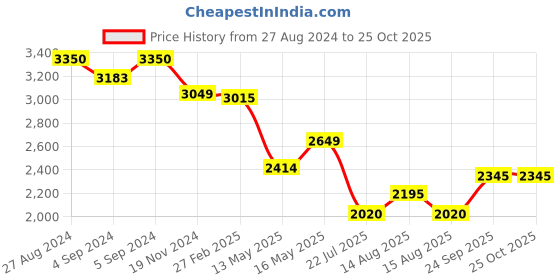ajio.com idee Women UV-Protected Rounded Sunglasses-IDS3028C4PSG idee Price History Graph from 27 Aug 2024 to 24 Oct 2025