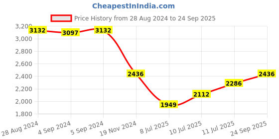 ajio.com idee Women UV-Protected Square Sunglasses-IDS2872C1SG idee Price History Graph from 28 Aug 2024 to 24 Sep 2025