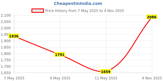 ajio.com idee Women UV-Protected Square Sunglasses-IDS2886C1SG idee Price History Graph from 7 May 2025 to 4 Nov 2025