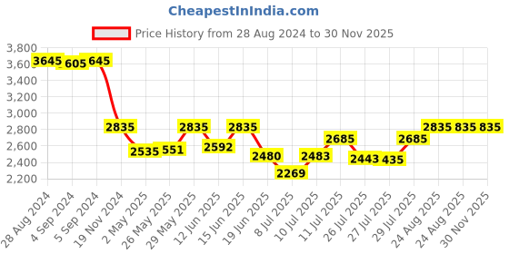 ajio.com idee Women UV-Protected Square Sunglasses-IDS2894C1SG idee Price History Graph from 28 Aug 2024 to 30 Nov 2025