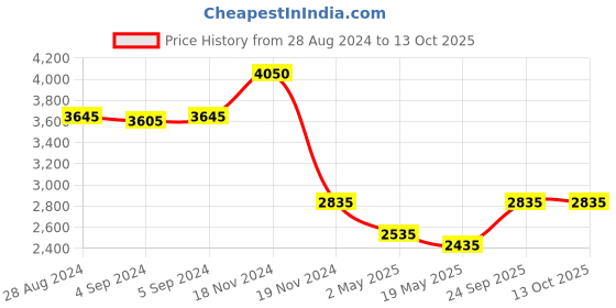ajio.com idee Women UV-Protected Square Sunglasses-IDS2894C2SG idee Price History Graph from 28 Aug 2024 to 12 Oct 2025