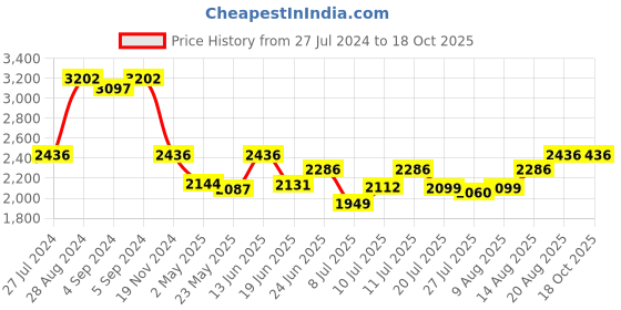 ajio.com idee Women UV-Protected Square Sunglasses-IDS2908C3SG idee Price History Graph from 27 Jul 2024 to 18 Oct 2025