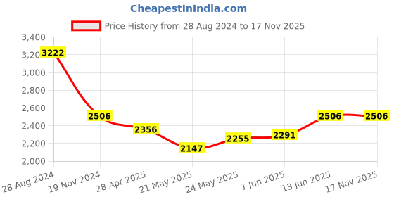 ajio.com idee Women UV-Protected Square Sunglasses-IDS2941C4SG idee Price History Graph from 28 Aug 2024 to 16 Nov 2025