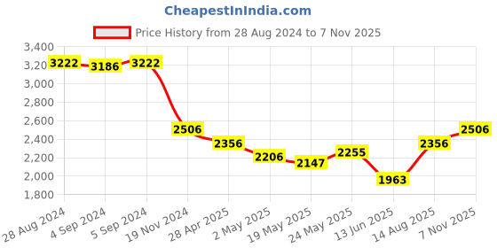ajio.com idee Women UV-Protected Square Sunglasses-IDS2965C4SG idee Price History Graph from 28 Aug 2024 to 7 Nov 2025