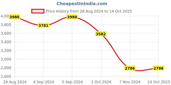 ajio.com idee Women UV-Protected Square Sunglasses-IDS2975C3SG idee Price History Graph from 28 Aug 2024 to 13 Oct 2025