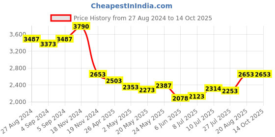 ajio.com idee Women UV-Protected Square Sunglasses-IDS2983C1SG idee Price History Graph from 27 Aug 2024 to 14 Oct 2025