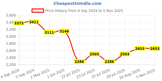 ajio.com idee Women UV-Protected Square Sunglasses-IDS3009C2SG idee Price History Graph from 4 Sep 2024 to 4 Nov 2025