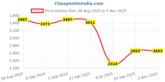 ajio.com idee Women UV-Protected Square Sunglasses - IDS3009C3SG idee Price History Graph from 28 Aug 2024 to 4 Nov 2025