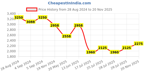 ajio.com idee Women UV-Protected Square Sunglasses-IDS3013C2PSG idee Price History Graph from 28 Aug 2024 to 20 Nov 2025