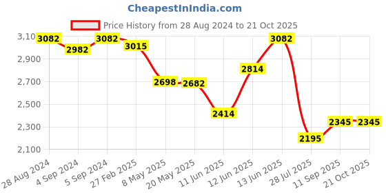 ajio.com idee Women UV-Protected Square Sunglasses - IDS3026C2SG idee Price History Graph from 28 Aug 2024 to 20 Oct 2025