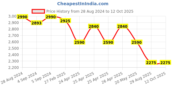 ajio.com idee Women UV-Protected Square Sunglasses -IDS3039C4SG idee Price History Graph from 28 Aug 2024 to 12 Oct 2025