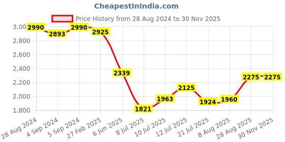 ajio.com idee Women UV-Protected Square Sunglasses - IDS3040C1SG idee Price History Graph from 28 Aug 2024 to 29 Nov 2025