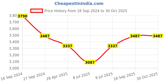 ajio.com idee Women UV-Protected Square Sunglasses-IDS3045C2SG idee Price History Graph from 16 Sep 2024 to 30 Oct 2025