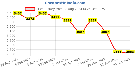 ajio.com idee Women UV-Protected Square Sunglasses - IDS3081C1SG idee Price History Graph from 28 Aug 2024 to 24 Oct 2025