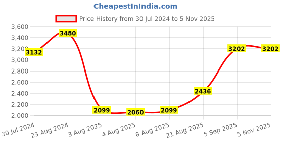 ajio.com idee Women UV-Protected Square Sunglasses - IDS3082C2SG idee Price History Graph from 30 Jul 2024 to 4 Nov 2025