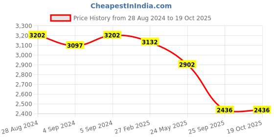 ajio.com idee Women UV-Protected Square Sunglasses-IDS3090C2SG idee Price History Graph from 28 Aug 2024 to 17 Oct 2025