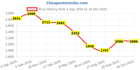 ajio.com idee Women UV-Protected Square Sunglasses-IDS3122C2SG idee Price History Graph from 4 Sep 2024 to 16 Oct 2025