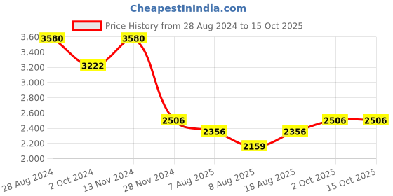 ajio.com idee Women UV-Protected Wayfarers-IDS2965C2SG idee Price History Graph from 28 Aug 2024 to 15 Oct 2025