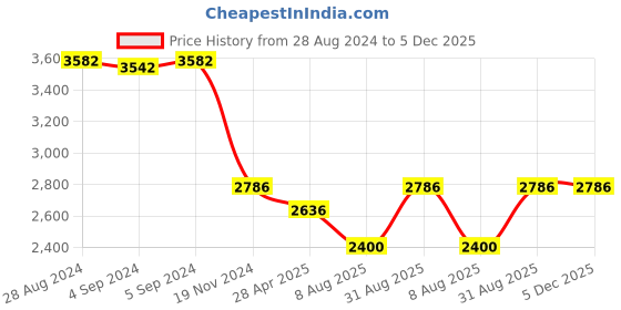 ajio.com idee Women UV-Protected Wayfarers-IDS2966C2SG idee Price History Graph from 28 Aug 2024 to 5 Dec 2025