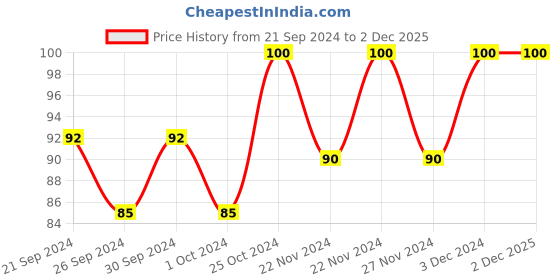 ajio.com muji Identification Label for Petit Bottle muji Price History Graph from 21 Sep 2024 to 2 Dec 2025
