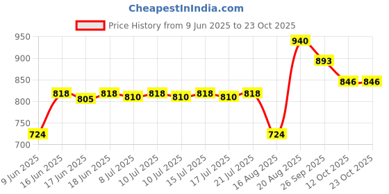 ajio.com tfit Idol Cover Concealer - O02 Deep Beige tfit Price History Graph from 9 Jun 2025 to 23 Oct 2025