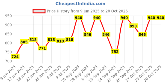 ajio.com tfit Idol Cover Concealer - Y02 Natural Beige tfit Price History Graph from 9 Jun 2025 to 28 Oct 2025