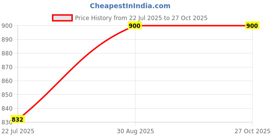 ajio.com idor IDOR-5209-PUR Women UV-Protected Oversized Sunglasses idor Price History Graph from 22 Jul 2025 to 27 Oct 2025