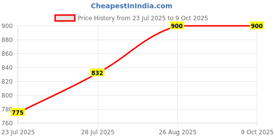 ajio.com idor Men Polycarbonate Lens Sunglasses idor Price History Graph from 23 Jul 2025 to 9 Oct 2025