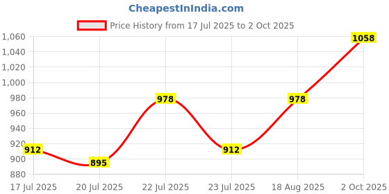 ajio.com idor Polarised Full-Rim Square Sunglasses idor Price History Graph from 17 Jul 2025 to 2 Oct 2025