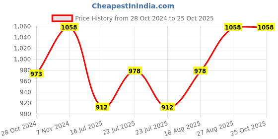 ajio.com idor UV-Protected Full-Rim Wayfarers Sunglasses idor Price History Graph from 28 Oct 2024 to 24 Oct 2025