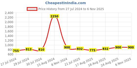 ajio.com idor Women 56042 UV-Protected Full-Rim Circular Sunglasses idor Price History Graph from 27 Jul 2024 to 6 Nov 2025