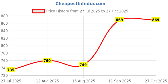 ajio.com idor Women Cat-Eye Sunglasses idor Price History Graph from 27 Jul 2025 to 27 Oct 2025