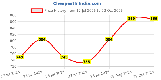 ajio.com idor Women Cat-Eye Sunglasses idor Price History Graph from 17 Jul 2025 to 21 Oct 2025