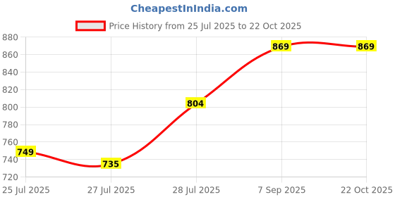 ajio.com idor Women Cat-Eye Sunglasses idor Price History Graph from 25 Jul 2025 to 21 Oct 2025