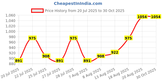 ajio.com idor Women Oval Full-Rim Sunglasses idor Price History Graph from 20 Jul 2025 to 29 Oct 2025