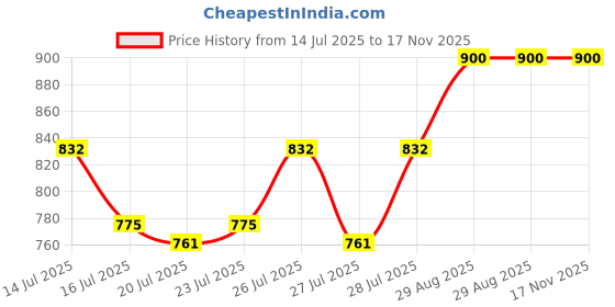 ajio.com idor Women Rimless Rectangular Sunglasses-IDOR-5279-BLU idor Price History Graph from 14 Jul 2025 to 17 Nov 2025