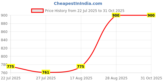 ajio.com idor Women Square Full-Rim Sunglasses idor Price History Graph from 22 Jul 2025 to 31 Oct 2025