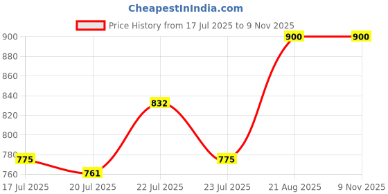 ajio.com idor Women Square Full-Rim Sunglasses idor Price History Graph from 17 Jul 2025 to 8 Nov 2025