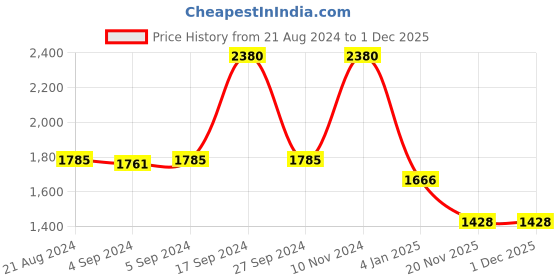 ajio.com idee IDS2540C3SG UV-Protected Butterfly Sunglasses idee Price History Graph from 21 Aug 2024 to 1 Dec 2025