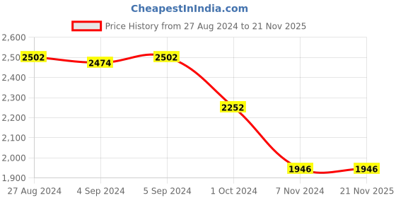 ajio.com idee IDS2696C4SG UV-Protected Butterfly Sunglasses idee Price History Graph from 27 Aug 2024 to 21 Nov 2025