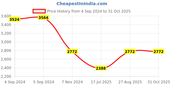 ajio.com idee IDS2867C3SG UV-Protected Oval Sunglasses idee Price History Graph from 4 Sep 2024 to 31 Oct 2025