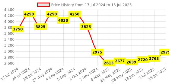 ajio.com idee IDS2934C2SG Gradient Lens Full-Rim Aviator Sunglasses idee Price History Graph from 17 Jul 2024 to 15 Jul 2025
