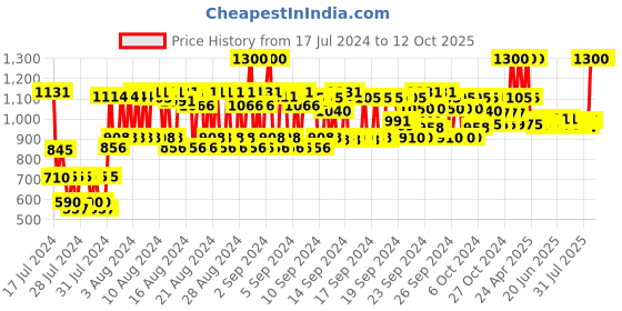 ajio.com idun minerals Eye & Lip Definer Brush - White idun minerals Price History Graph from 17 Jul 2024 to 12 Oct 2025
