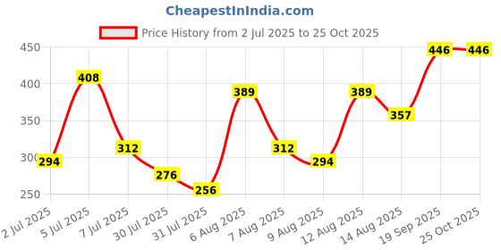 ajio.com kimirica Ignis Body Lotion for Hydrated And Nourished Skin kimirica Price History Graph from 2 Jul 2025 to 25 Oct 2025