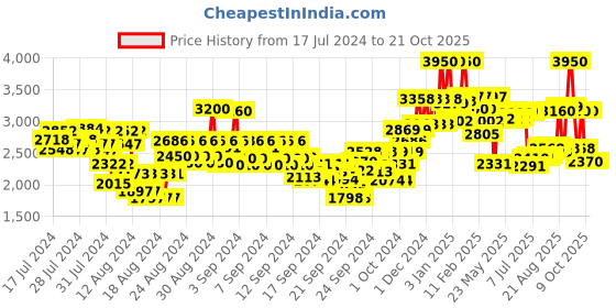 ajio.com edw essenza Ignite Fleur Eau De Toilette edw essenza Price History Graph from 17 Jul 2024 to 20 Oct 2025