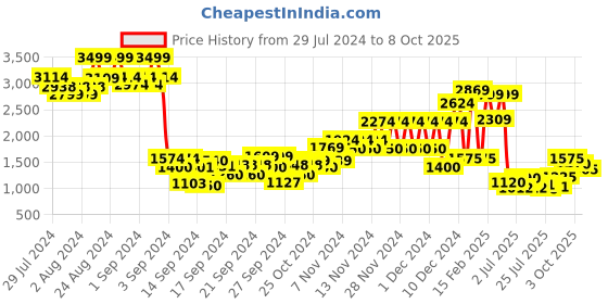 ajio.com puma Ii Fg Ag Jr Lace-Up Shoes puma Price History Graph from 29 Jul 2024 to 8 Oct 2025