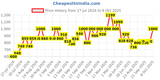 ajio.com fabindia Ijar Pants with Drawstring fabindia Price History Graph from 27 Jul 2024 to 8 Oct 2025